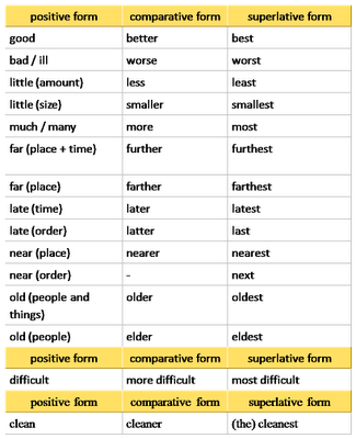 Таблица Comparative and Superlative. Comparative and Superlative forms of adjectives. Comparatives and Superlatives формы. Adjective Comparative Superlative таблица. Comparative таблица