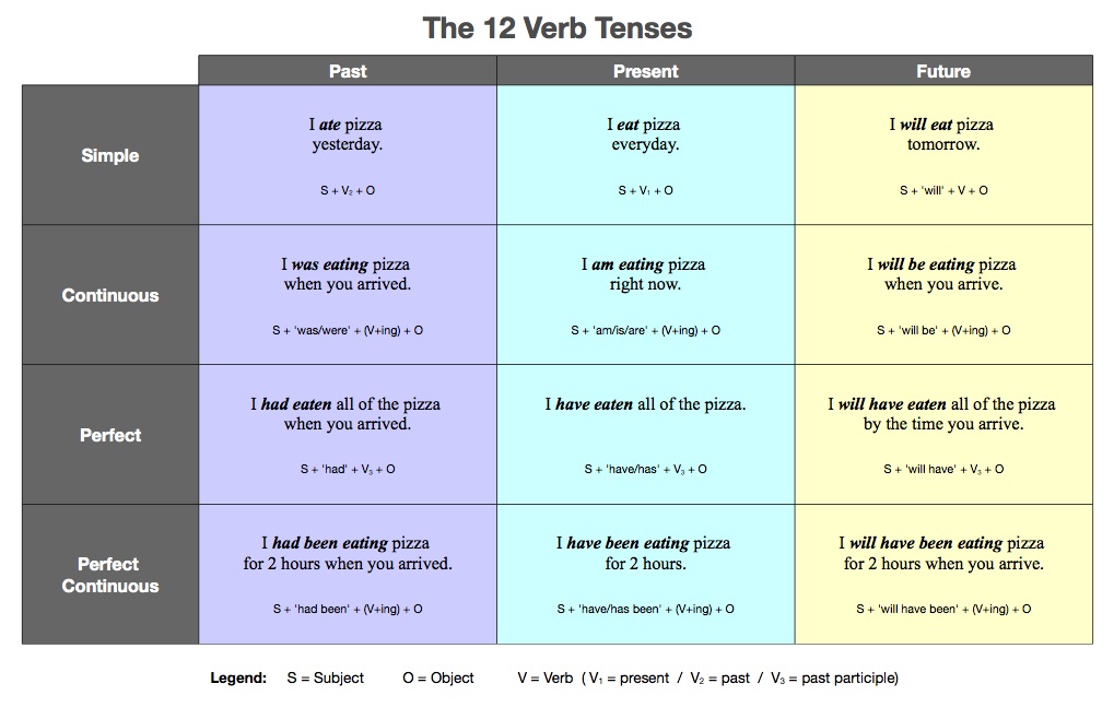 List of verb tenses chart